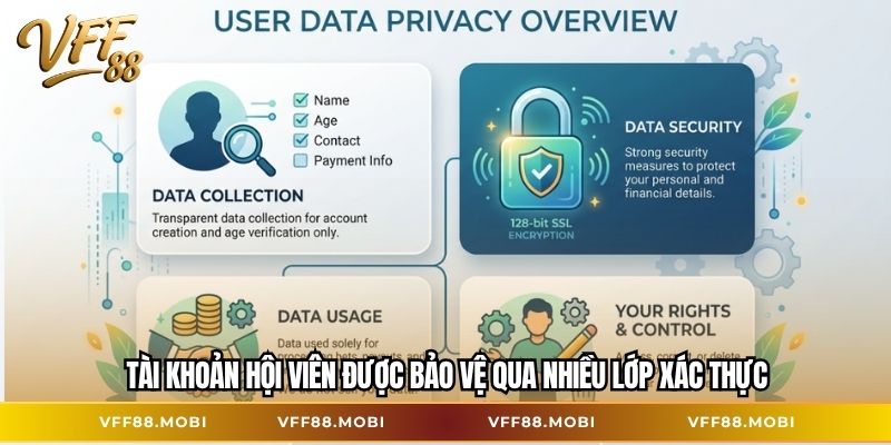 Tài khoản hội viên được bảo vệ qua nhiều lớp xác thực